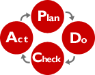 Plan → Do → Check → Act