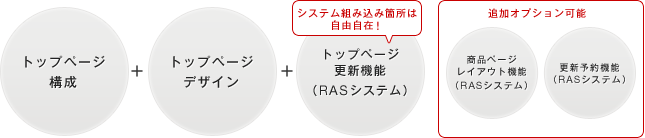 トップページデザイン + システム組み込み箇所は自由自在！トップページ更新機能（RASシステム） 追加オプション可能 商品ページレイアウト機能（RASシステム） 更新予約機能（RASシステム）