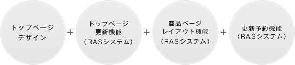 トップページデザイン + トップページ更新機能（RASシステム） + 商品ページレイアウト機能（RASシステム） + 更新予約機能（RASシステム）